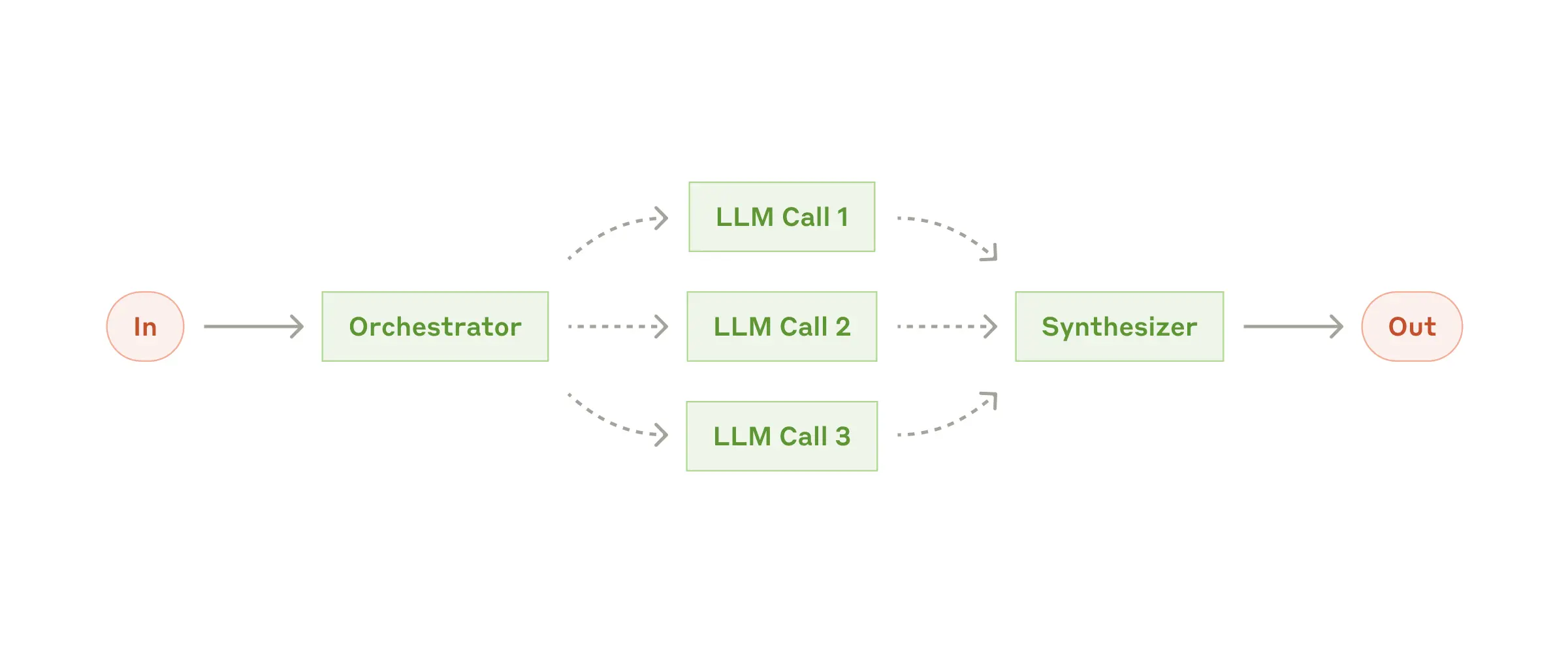 Anthropic's Orchestration-Workers pattern